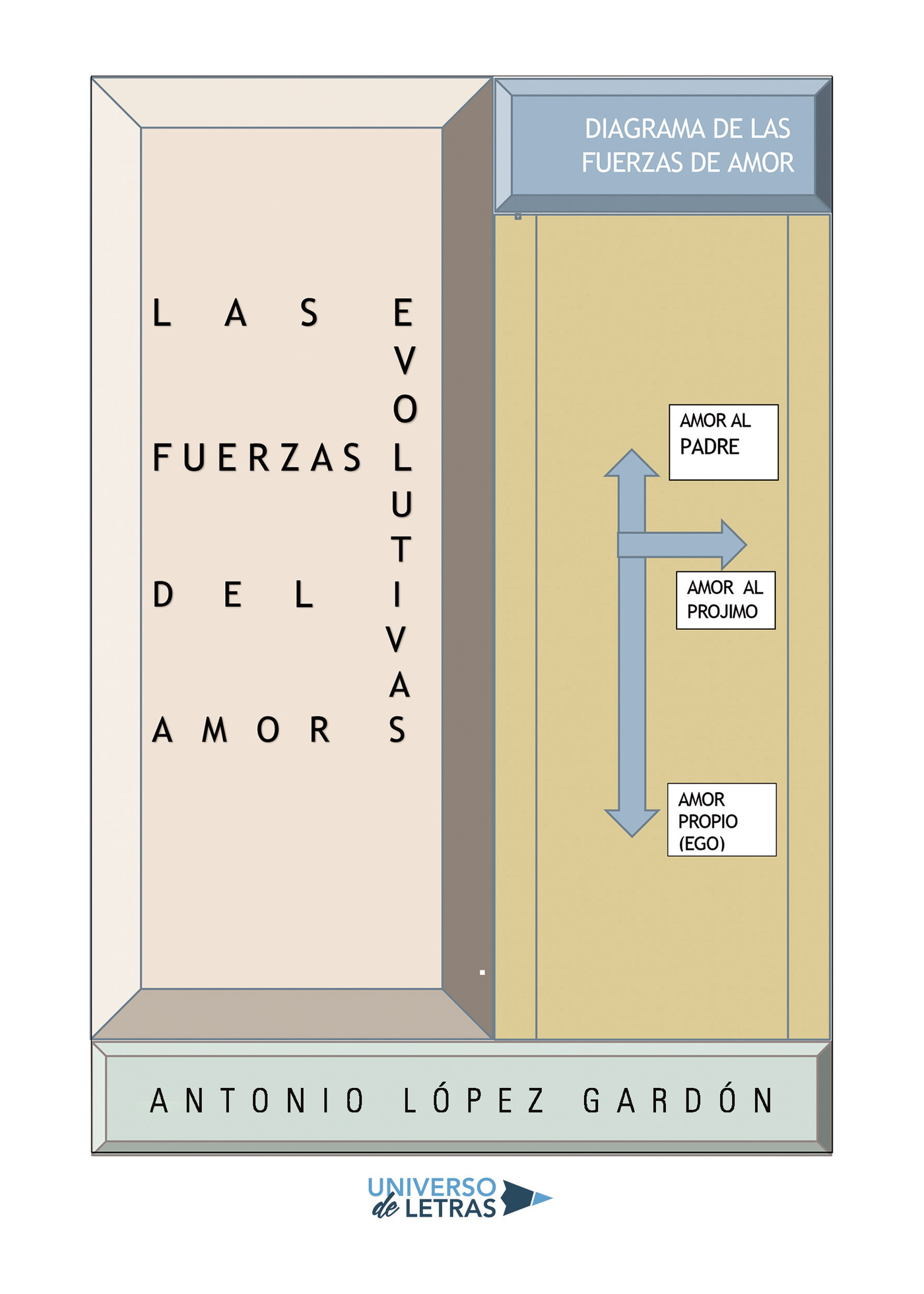 Portada de Las fuerzas evolutivas del Amor · Antonio López Gardón